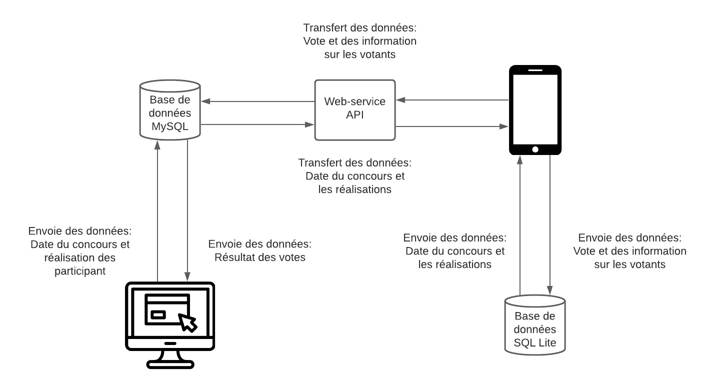 Schéma de la solution