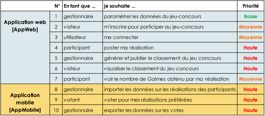 Tableau avec les user story